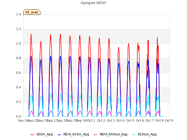 plot of Apogee NDVI