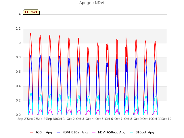 plot of Apogee NDVI