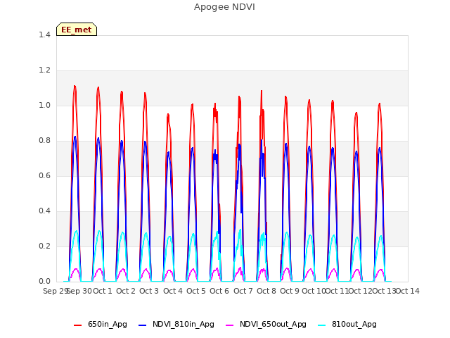 plot of Apogee NDVI