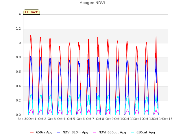 plot of Apogee NDVI