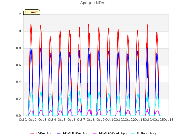 plot of Apogee NDVI