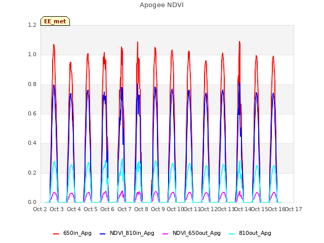 plot of Apogee NDVI