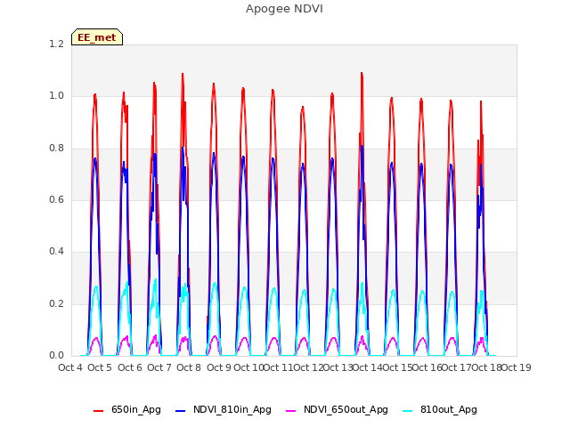 plot of Apogee NDVI