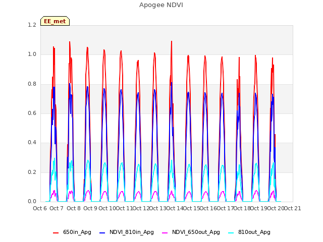 plot of Apogee NDVI