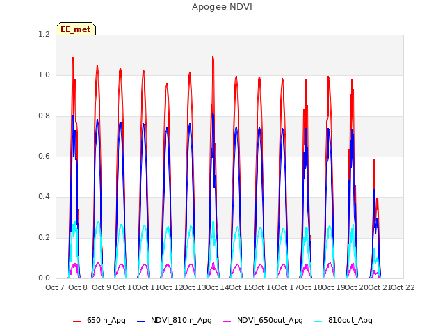 plot of Apogee NDVI