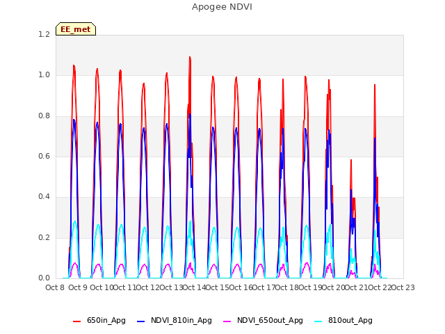 plot of Apogee NDVI