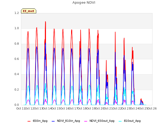 plot of Apogee NDVI