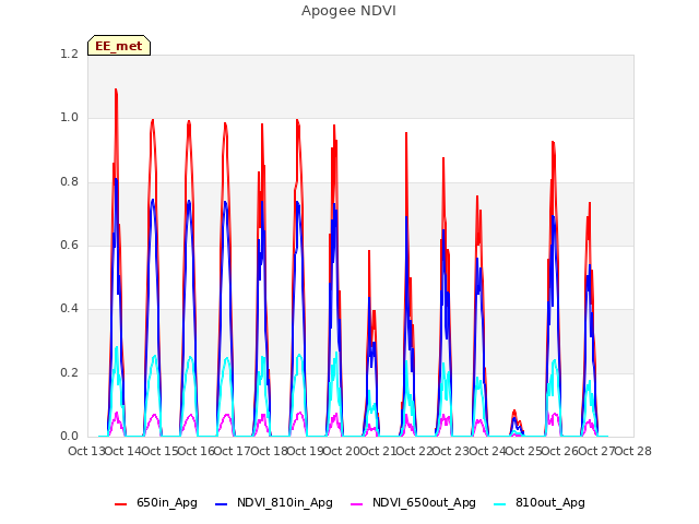 plot of Apogee NDVI