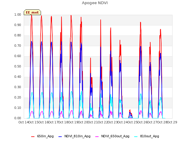 plot of Apogee NDVI