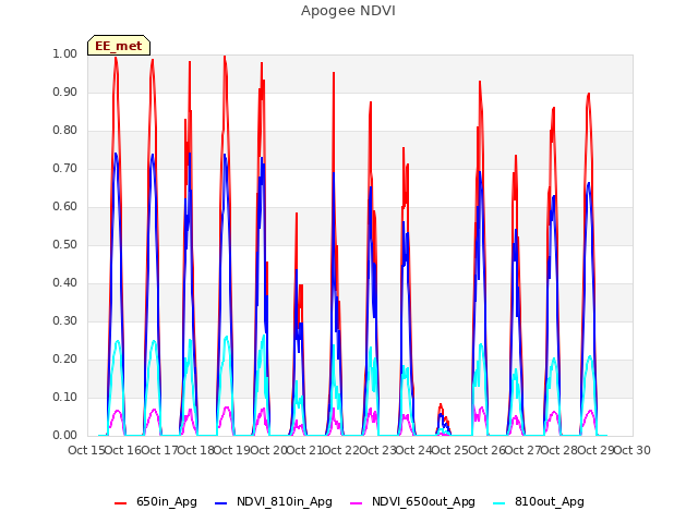 plot of Apogee NDVI