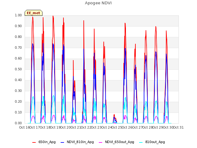 plot of Apogee NDVI