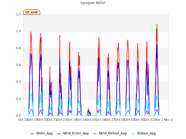 plot of Apogee NDVI