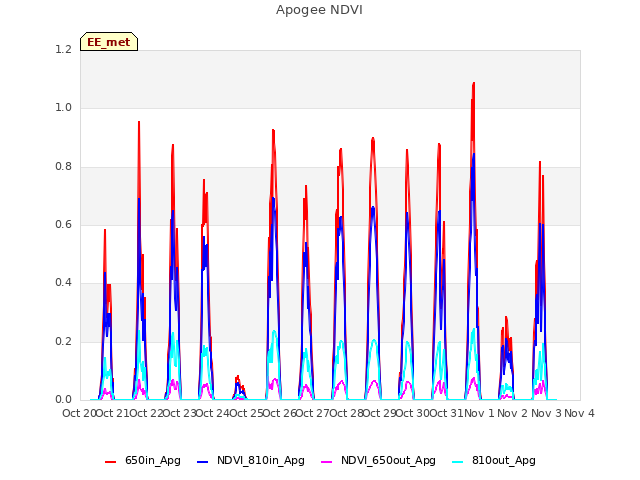 plot of Apogee NDVI