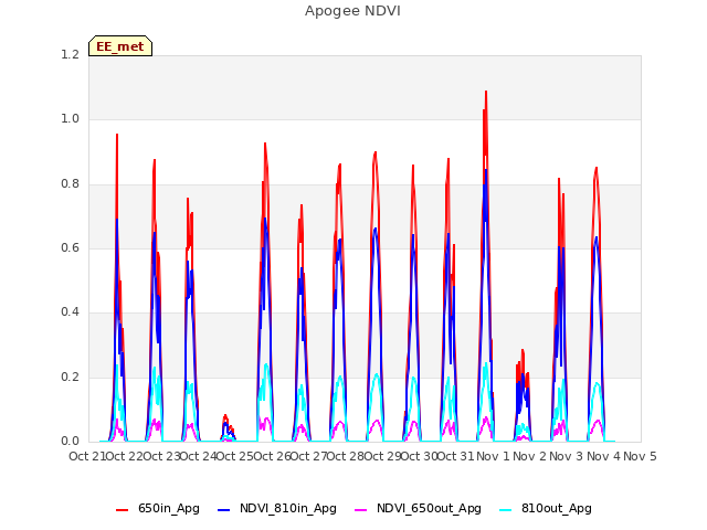 plot of Apogee NDVI