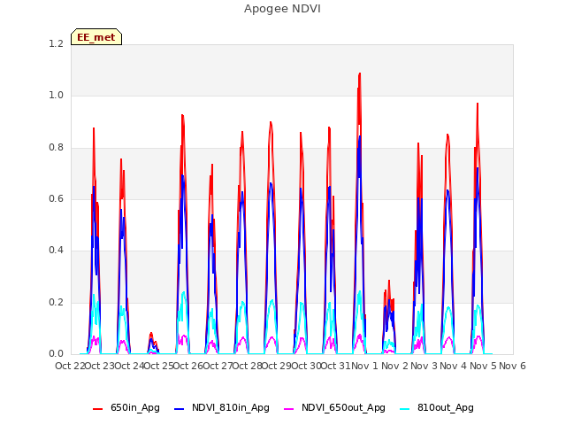 plot of Apogee NDVI