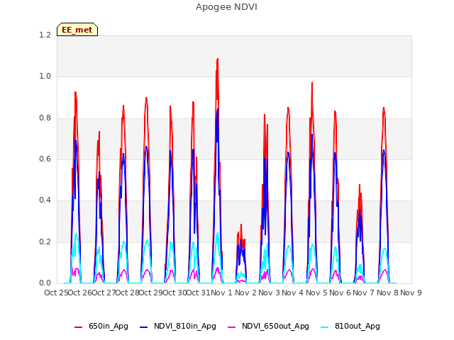 plot of Apogee NDVI