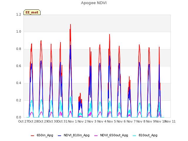 plot of Apogee NDVI