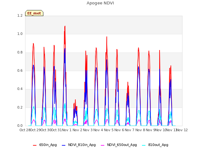 plot of Apogee NDVI