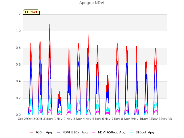 plot of Apogee NDVI