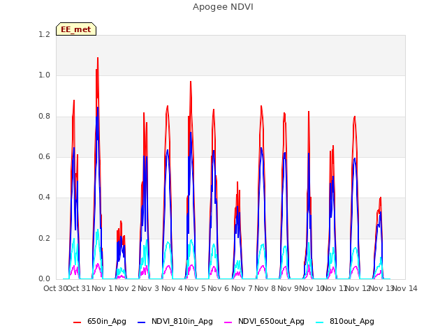 plot of Apogee NDVI