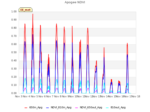 plot of Apogee NDVI