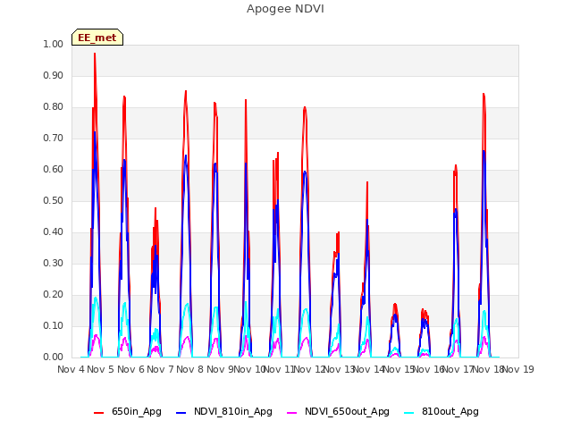 plot of Apogee NDVI