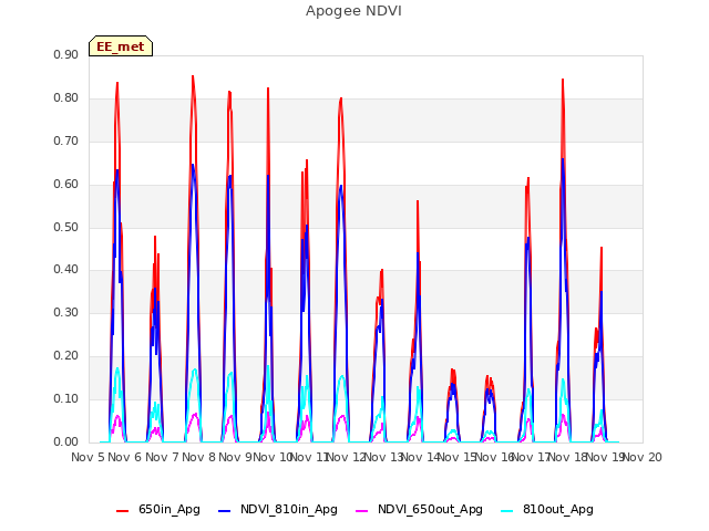 plot of Apogee NDVI