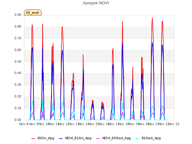 plot of Apogee NDVI