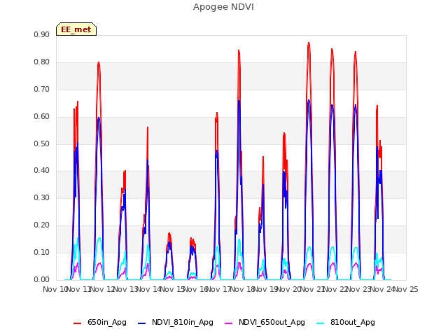 plot of Apogee NDVI