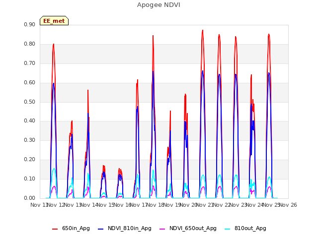 plot of Apogee NDVI