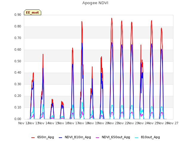 plot of Apogee NDVI