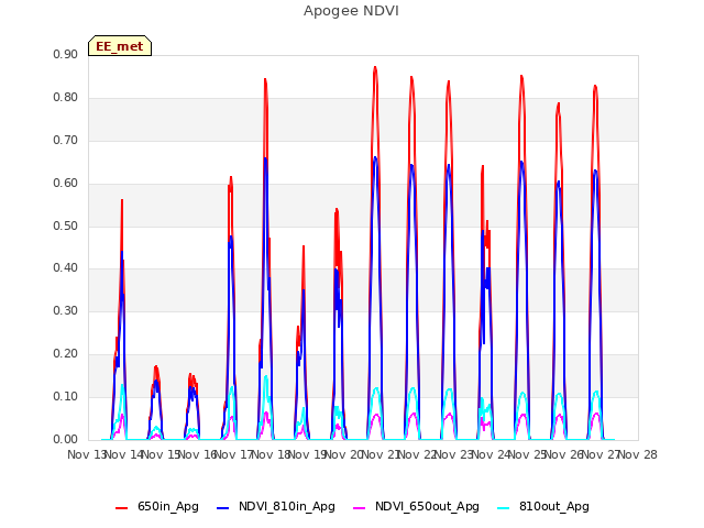 plot of Apogee NDVI