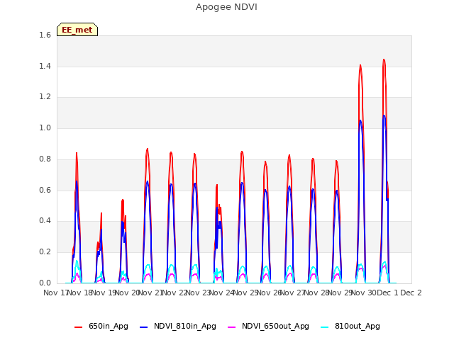 plot of Apogee NDVI