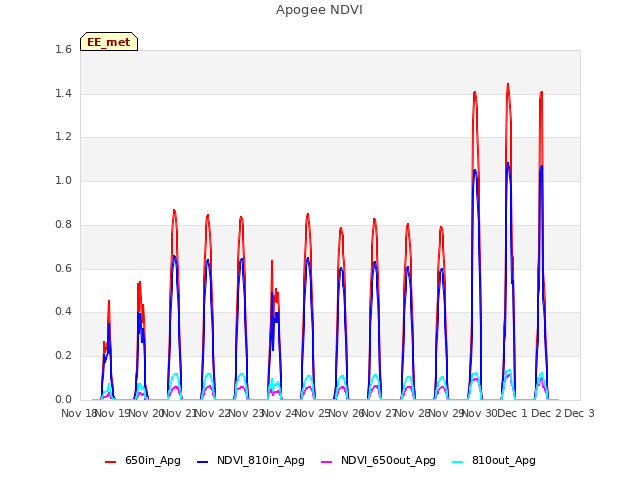 plot of Apogee NDVI