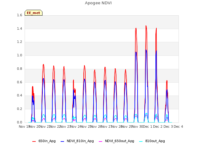plot of Apogee NDVI