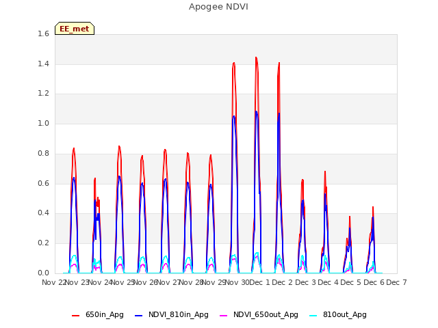 plot of Apogee NDVI