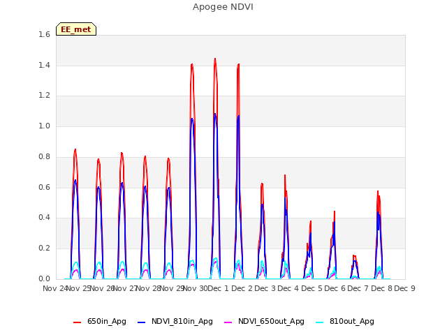 plot of Apogee NDVI