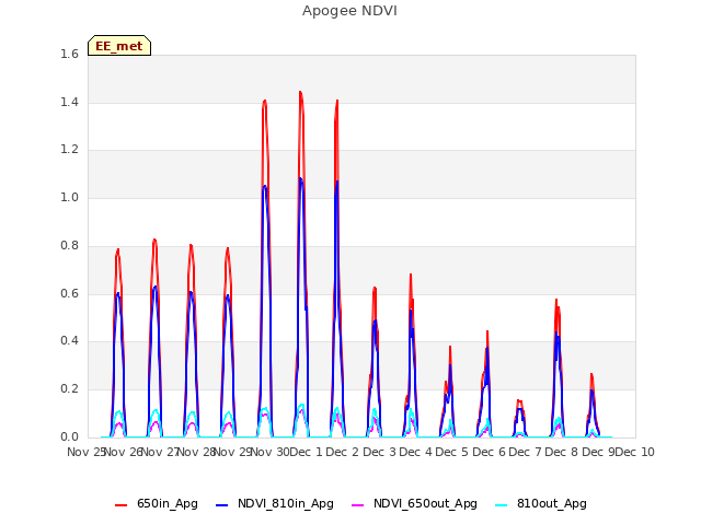 plot of Apogee NDVI