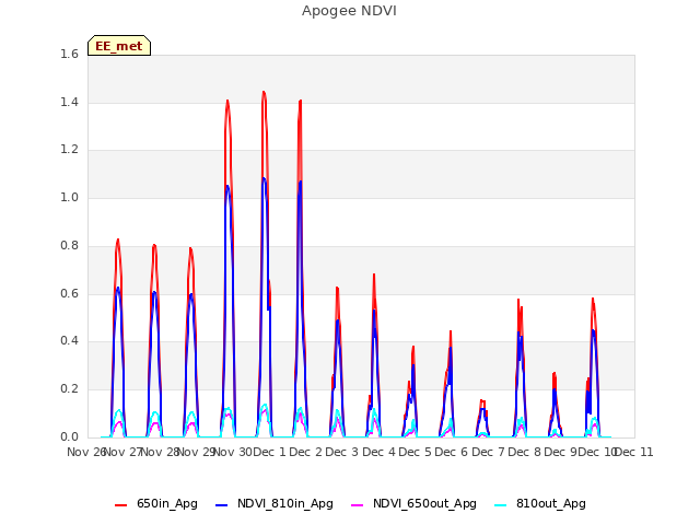 plot of Apogee NDVI