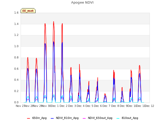 plot of Apogee NDVI