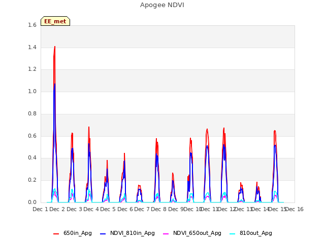 plot of Apogee NDVI