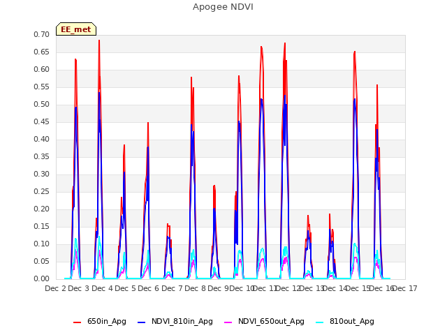 plot of Apogee NDVI