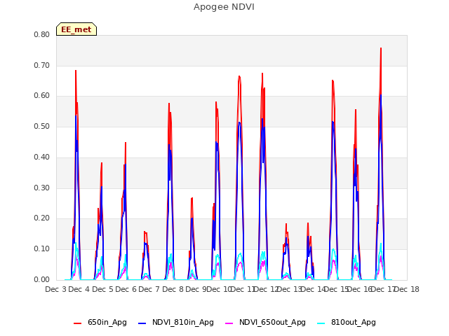 plot of Apogee NDVI