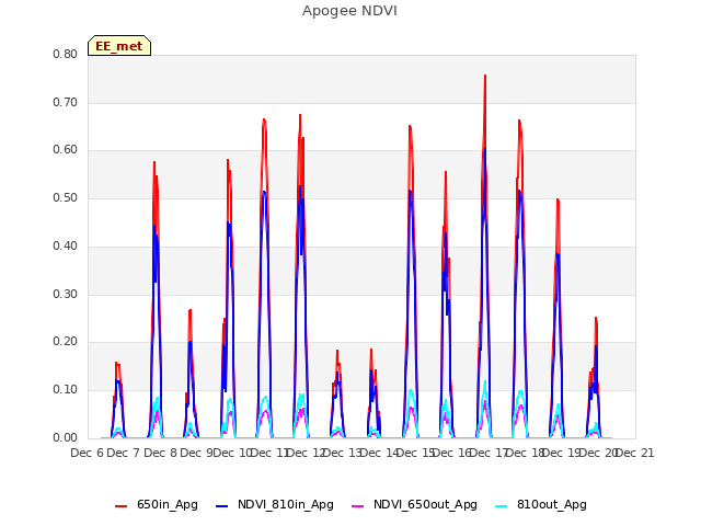 plot of Apogee NDVI