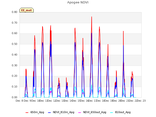 plot of Apogee NDVI