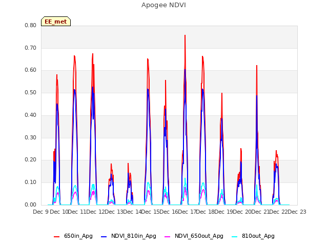 plot of Apogee NDVI