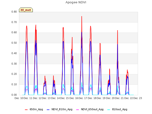 plot of Apogee NDVI