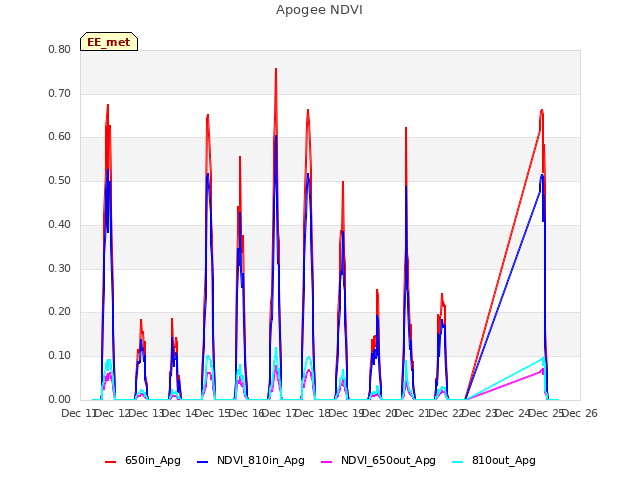 plot of Apogee NDVI