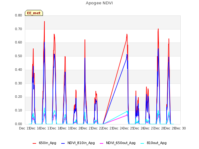 plot of Apogee NDVI