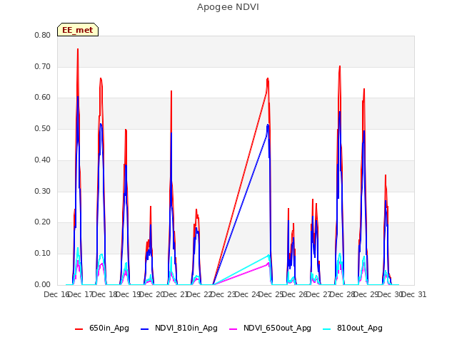 plot of Apogee NDVI